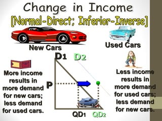 D 1 D 2 P QD 1 QD 2 Change in Income [Normal-Direct; Inferior-Inverse] More income results in more demand for new cars; less demand for used cars. New Cars Used Cars Less income results in more demand for used cars; less demand for new cars. 