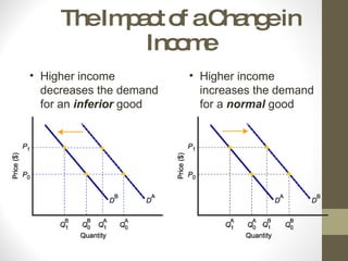 The Impact of a Change in Income Higher income decreases the demand for an  inferior  good Higher income increases the demand for a  normal  good 