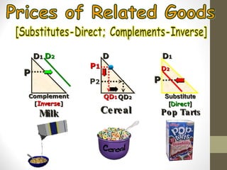 Complement [ Inverse ] Substitute [ Direct ] Milk Cereal Pop Tarts D 1 D 2 P P 1 QD 1 P 2 D 1 D 2 D P Prices of Related Goods [Substitutes-Direct; Complements-Inverse] QD 2 