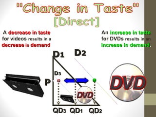 D 1 D 2 P QD 1 QD 2 "Change in Taste" [Direct] An   increase in taste for DVDs  results in an increase in demand . A   decrease in taste for   videos  results in a decrease  in  demand . D 3 QD 3 