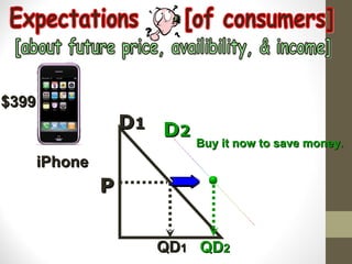 D 1 D 2 P QD 1 QD 2 Expectations  [of consumers] [about future price, availibility, & income] iPhone $399 Buy it now to save money. 