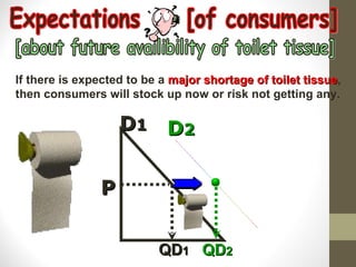 D 1 D 2 P QD 1 QD 2 Expectations  [of consumers] [about future availibility of toilet tissue] If there is expected to be a  major shortage of toilet tissue , then consumers will stock up now or risk not getting any. 