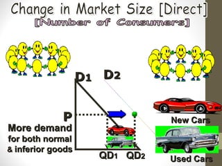 D 1 D 2 P QD 1 QD 2 Change in Market Size [Direct] [Number of Consumers] More demand for both normal &  inferior goods New Cars Used Cars 