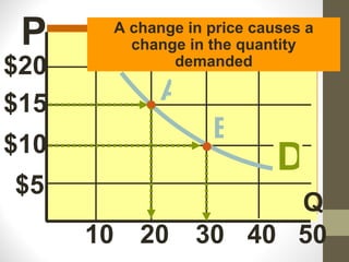 $20 $15 $10 $5 10 20 30 40 A B A change in price causes a change in the quantity demanded D P Q 50 