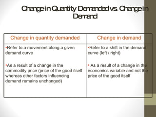 Change in Quantity Demanded vs. Change in Demand Change in quantity demanded Change in demand Refer to a movement along a given demand curve  As a result of a change in the commodity price (price of the good itself whereas other factors influencing demand remains unchanged) Refer to a shift in the demand curve (left / right) As a result of a change in the economics variable and not the price of the good itself 