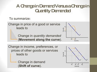 A Change in Demand Versus a Change in Quantity Demanded To summarize : Change in price of a good or service leads to Change in  quantity demanded ( Movement along the curve ). Change in income, preferences, or prices of other goods or services leads to Change in demand ( Shift of curve ). 