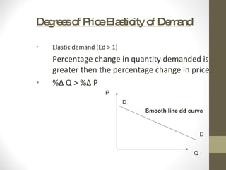 Degrees of Price Elasticity of Demand Elastic demand (Ed > 1) Percentage change in quantity demanded is greater then the percentage change in price. %Δ Q > %Δ P P Q D D Smooth line dd curve 