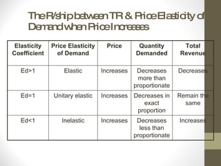 The R/ship between TR & Price Elasticity of Demand when Price Increases Elasticity Coefficient Price Elasticity of Demand Price Quantity Demanded Total Revenue Ed>1 Elastic Increases Decreases more than proportionate Decreases Ed=1 Unitary elastic Increases Decreases in exact proportion Remain the same Ed<1 Inelastic Increases Decreases less than proportionate Increases 