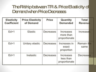 The R/ship between TR & Price Elasticity of Demand when Price Decreases Elasticity Coefficient Price Elasticity of Demand Price Quantity Demanded Total Revenue Ed>1 Elastic Decreases Increases more than proportionate Increases Ed=1 Unitary elastic Decreases Increases in exact proportion Remain the same Ed<1 Inelastic Decreases Increases less than proportionate Decreases 