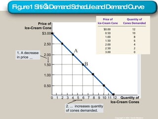 Figure 1 Siti’s Demand Schedule and Demand Curve Copyright © 2004  South-Western Price of Ice-Cream Cone 0 2.50 2.00 1.50 1.00 0.50 1 2 3 4 5 6 7 8 9 10 11 Quantity of Ice-Cream Cones $3.00 12 A B 1. A decrease  in price ... 2.  ... increases quantity  of cones demanded. 