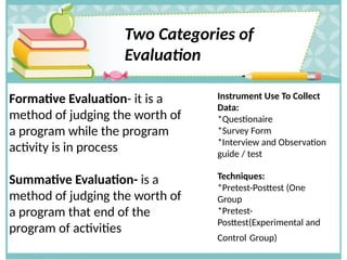 Two Categories of
Evaluation
Formative Evaluation- it is a
method of judging the worth of
a program while the program
activity is in process
Summative Evaluation- is a
method of judging the worth of
a program that end of the
program of activities
Instrument Use To Collect
Data:
*Questionaire
*Survey Form
*Interview and Observation
guide / test
Techniques:
*Pretest-Posttest (One
Group
*Pretest-
Posttest(Experimental and
Control Group)
 