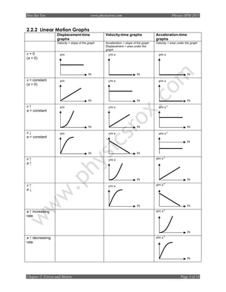 Hoo Sze Yen                                 www.physicsrox.com                                       Physics SPM 2011



2.2.2 Linear Motion Graphs
                  Displacement-time                 Velocity-time graphs                Acceleration-time
                  graphs                                                                graphs
                  Velocity = slope of the graph     Acceleration = slope of the graph   Velocity = area under the graph
                                                    Displacement = area under the
                                                    graph
v=0                 s/m                               v/m s-                              a/m s-
                                                      1                                   2
(a = 0)



                                          t/s                              t/s                                 t/s

v = constant        s/m                               v/m s-                              a/m s-
                                                      1                                   2
(a = 0)



                                          t/s                              t/s                                 t/s

v↑                  s/m                               v/m s-                              a/m s-2
                                                      1
a = constant



                                          t/s                              t/s                                 t/s

v↓                  s/m                               v/m s-                              a/m s-2
                                                      1
a = constant
                                                                                                               t/s


                                          t/s                              t/s

v↑                                                    v/m s-                            a/m s-2
                                                      1
a↑



                                                                           t/s                                 t/s
                                                                                                -2
v↑                                                    v/m s   -                         a/m s
                                                      1
a↓



                                                                           t/s                                 t/s

a ↑ increasing                                                                          a/m s-2
rate



                                                                                                               t/s
                                                                                                -2
a ↑ decreasing                                                                          a/m s
rate



                                                                                                               t/s




Chapter 2: Forces and Motion                                                                              Page 3 of 14
 