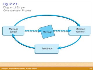 Communication Process Graph Simple Chapter-2-Improving-Personal-and-Organizational-Communications.ppt