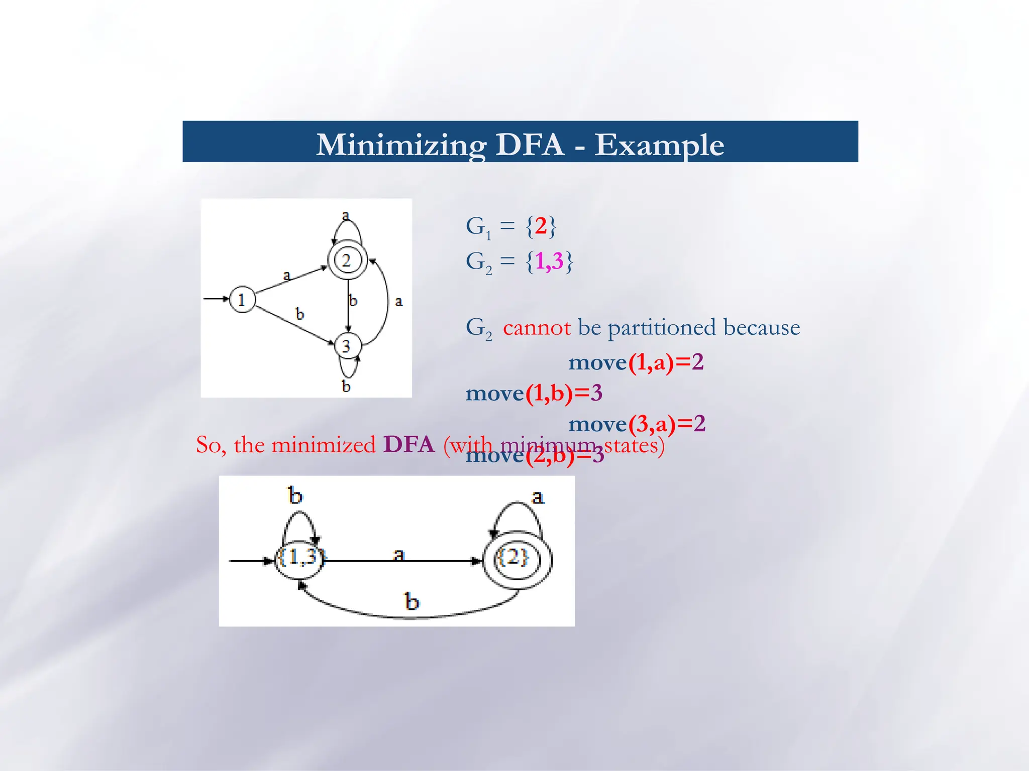 Minimizing DFA - Example
G1 = {2}
G2 = {1,3}
G2 cannot be partitioned because
move(1,a)=2
move(1,b)=3
move(3,a)=2
move(2,b)=3
So, the minimized DFA (with minimum states)
 
