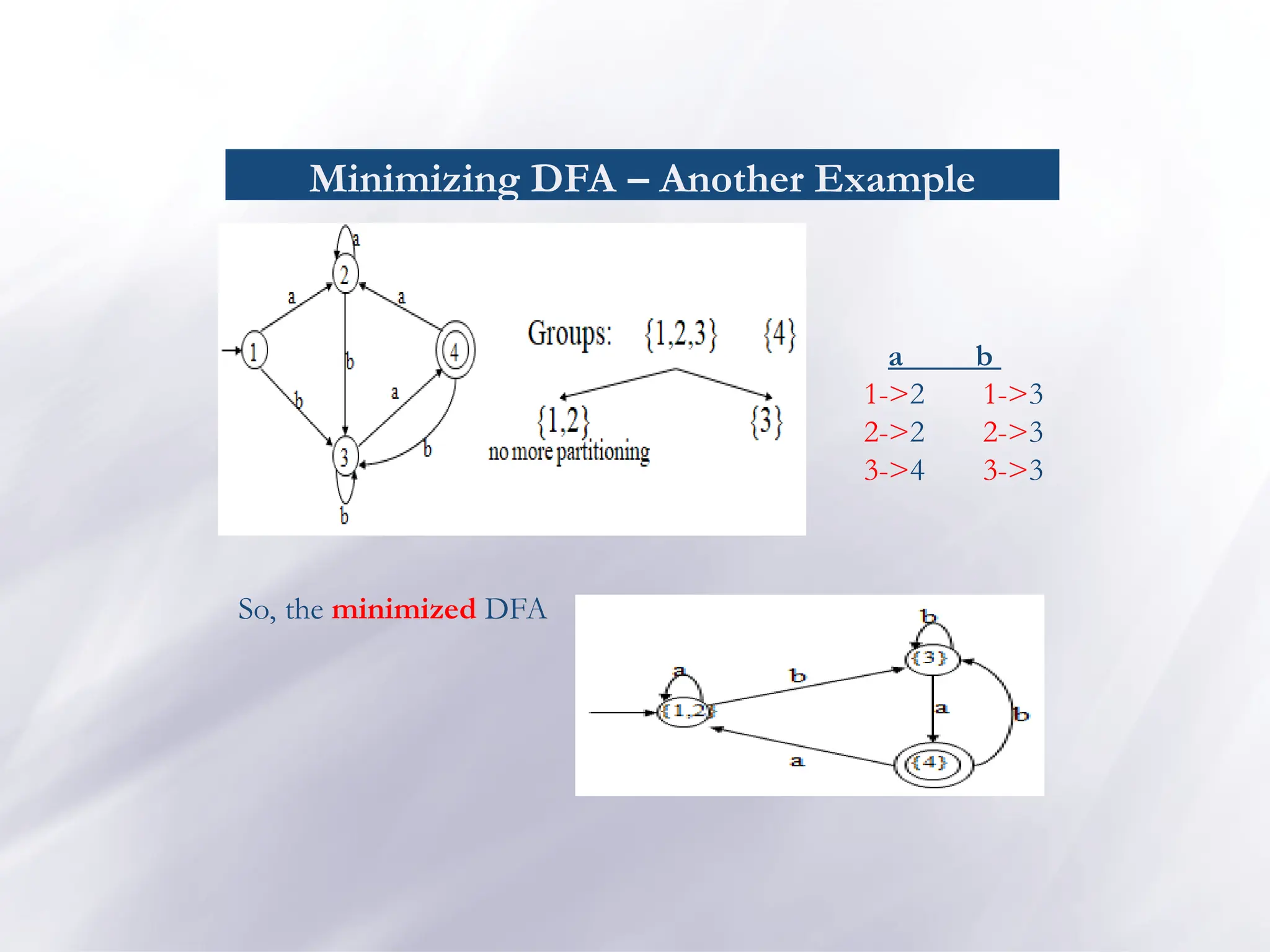 Minimizing DFA – Another Example
a b
1->2 1->3
2->2 2->3
3->4 3->3
So, the minimized DFA
 