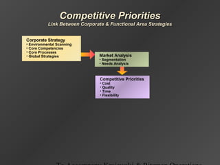 Competitive PrioritiesCompetitive Priorities
Link Between Corporate & Functional Area StrategiesLink Between Corporate & Functional Area Strategies
Corporate Strategy
• Environmental Scanning
• Core Competencies
• Core Processes
• Global Strategies Market Analysis
• Segmentation
• Needs Analysis
Competitive Priorities
• Cost
• Quality
• Time
• Flexibility
 