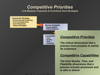 Corporate Strategy
• Environmental Scanning
• Core Competencies
• Core Processes
• Global Strategies Market Analysis
• Segmentation
• Needs Analysis
Competitive Priorities
• Cost
• Quality
• Time
• Flexibility
Competitive Priorities
The critical dimensions that a
process must possess to satisfy
its customers
Competitive Capabilities
The Cost Quality, Time, and
Flexibility dimensions that a
process actually possesses and
is able to deliver
Competitive PrioritiesCompetitive Priorities
Link Between Corporate & Functional Area StrategiesLink Between Corporate & Functional Area Strategies
 