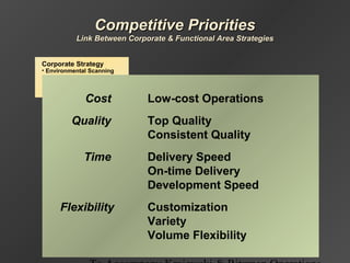 Corporate Strategy
• Environmental Scanning
• Core Competencies
• Core Processes
• Global Strategies Market Analysis
• Segmentation
• Needs Analysis
Competitive Priorities
• Cost
• Quality
• Time
• Flexibility
Cost Low-cost Operations
Quality Top Quality
Consistent Quality
Time Delivery Speed
On-time Delivery
Development Speed
Flexibility Customization
Variety
Volume Flexibility
Competitive PrioritiesCompetitive Priorities
Link Between Corporate & Functional Area StrategiesLink Between Corporate & Functional Area Strategies
 