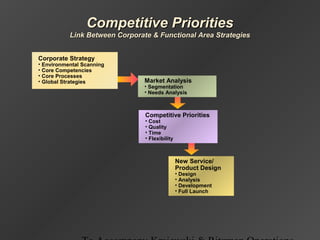 New Service/
Product Design
• Design
• Analysis
• Development
• Full Launch
Competitive PrioritiesCompetitive Priorities
Link Between Corporate & Functional Area StrategiesLink Between Corporate & Functional Area Strategies
Corporate Strategy
• Environmental Scanning
• Core Competencies
• Core Processes
• Global Strategies Market Analysis
• Segmentation
• Needs Analysis
Competitive Priorities
• Cost
• Quality
• Time
• Flexibility
 