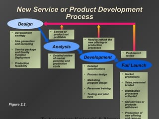 • Post-launch
review
Full Launch
• Market
promotions
• Sales personnel
briefed
• Distribution
processes
activated
• Old services or
products
withdrawn
• Production of
new offering
• Need to rethink the
new offering or
production
processes
Development
• Detailed
specifications
• Process design
• Marketing
program design
• Personnel training
• Testing and pilot
runs
• Service or
product not
profitable
Analysis
• Detailed review
of market
potential and
production
costs
New Service or Product DevelopmentNew Service or Product Development
ProcessProcess
Figure 2.2Figure 2.2
Design
• Development
strategy
• Idea generation
and screening
• Service package
and Quality
Function
Deployment
• Production
feasibility
 
