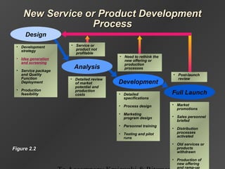 • Post-launch
review
Full Launch
• Market
promotions
• Sales personnel
briefed
• Distribution
processes
activated
• Old services or
products
withdrawn
• Production of
new offering
and ramp-up
• Need to rethink the
new offering or
production
processes
Development
• Detailed
specifications
• Process design
• Marketing
program design
• Personnel training
• Testing and pilot
runs
• Service or
product not
profitable
Analysis
• Detailed review
of market
potential and
production
costs
New Service or Product DevelopmentNew Service or Product Development
ProcessProcess
Figure 2.2Figure 2.2
Design
• Development
strategy
• Idea generation
and screening
• Service package
and Quality
Function
Deployment
• Production
feasibility
 