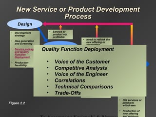 • Post-launch
review
Full Launch
• Market
promotions
• Sales personnel
briefed
• Distribution
processes
activated
• Old services or
products
withdrawn
• Production of
new offering
• Need to rethink the
new offering or
production
processes
Development
• Detailed
specifications
• Process design
• Marketing
program design
• Personnel training
• Testing and pilot
runs
• Service or
product not
profitable
Analysis
• Detailed review
of market
potential and
production
costs
New Service or Product DevelopmentNew Service or Product Development
ProcessProcess
Figure 2.2Figure 2.2
Design
• Development
strategy
• Idea generation
and screening
• Service package
and Quality
Function
Deployment
• Production
feasibility
Quality Function Deployment
• Voice of the Customer
• Competitive Analysis
• Voice of the Engineer
• Correlations
• Technical Comparisons
• Trade-Offs
 