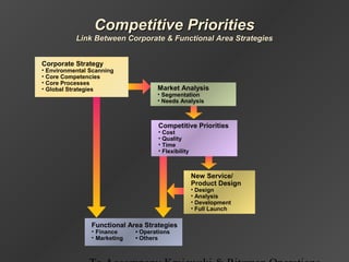 Functional Area Strategies
• Finance • Operations
• Marketing • Others
New Service/
Product Design
• Design
• Analysis
• Development
• Full Launch
Competitive PrioritiesCompetitive Priorities
Link Between Corporate & Functional Area StrategiesLink Between Corporate & Functional Area Strategies
Corporate Strategy
• Environmental Scanning
• Core Competencies
• Core Processes
• Global Strategies Market Analysis
• Segmentation
• Needs Analysis
Competitive Priorities
• Cost
• Quality
• Time
• Flexibility
 