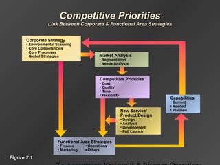 Functional Area Strategies
• Finance • Operations
• Marketing • Others
New Service/
Product Design
• Design
• Analysis
• Development
• Full Launch
Competitive PrioritiesCompetitive Priorities
Link Between Corporate & Functional Area StrategiesLink Between Corporate & Functional Area Strategies
Figure 2.1Figure 2.1
Capabilities
• Current
• Needed
• Planned
Corporate Strategy
• Environmental Scanning
• Core Competencies
• Core Processes
• Global Strategies Market Analysis
• Segmentation
• Needs Analysis
Competitive Priorities
• Cost
• Quality
• Time
• Flexibility
 