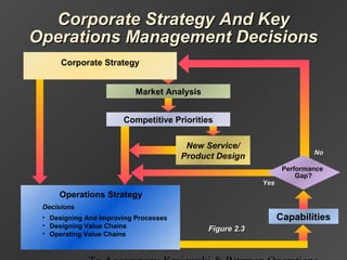 Corporate Strategy And KeyCorporate Strategy And Key
Operations Management DecisionsOperations Management Decisions
Capabilities
Performance
Gap?
NoNo
YesYes
Operations Strategy
Decisions
• Designing And Improving Processes
• Designing Value Chains
• Operating Value Chains
New Service/
Product Design
Market Analysis
Competitive Priorities
Corporate Strategy
Figure 2.3Figure 2.3
 
