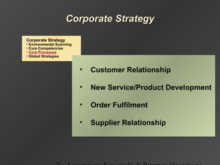 Corporate Strategy
• Environmental Scanning
• Core Competencies
• Core Processes
• Global Strategies
• Customer Relationship
• New Service/Product Development
• Order Fulfilment
• Supplier Relationship
Corporate StrategyCorporate Strategy
 