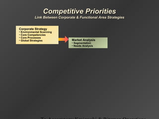 Competitive PrioritiesCompetitive Priorities
Link Between Corporate & Functional Area StrategiesLink Between Corporate & Functional Area Strategies
Corporate Strategy
• Environmental Scanning
• Core Competencies
• Core Processes
• Global Strategies Market Analysis
• Segmentation
• Needs Analysis
 