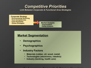 Competitive PrioritiesCompetitive Priorities
Link Between Corporate & Functional Area StrategiesLink Between Corporate & Functional Area Strategies
Corporate Strategy
• Environmental Scanning
• Core Competencies
• Core Processes
• Global Strategies Market Analysis
• Segmentation
• Needs Analysis
Market Segmentation
• Demographics
• Psychographics
• Industry Factors
• Materials (rubber, oil, wood, metal)
• Technologies (electronics, robotics)
• Industry (banking, health care)
 