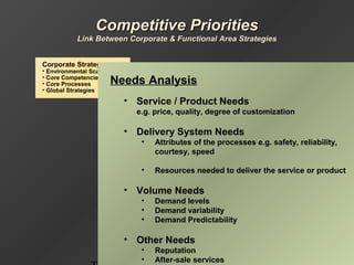 Competitive PrioritiesCompetitive Priorities
Link Between Corporate & Functional Area StrategiesLink Between Corporate & Functional Area Strategies
Corporate Strategy
• Environmental Scanning
• Core Competencies
• Core Processes
• Global Strategies Market Analysis
• Segmentation
• Needs Analysis
Needs Analysis
• Service / Product Needs
e.g. price, quality, degree of customization
• Delivery System Needs
• Attributes of the processes e.g. safety, reliability,
courtesy, speed
• Resources needed to deliver the service or product
• Volume Needs
• Demand levels
• Demand variability
• Demand Predictability
• Other Needs
• Reputation
• After-sale services
 