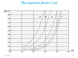 The exposure factor Ce(z)
2/29/2024 30
 