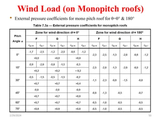 Wind Load (on Monopitch roofs)
• External pressure coefficients for mono pitch roof for θ=0° & 180°
2/29/2024 50
 