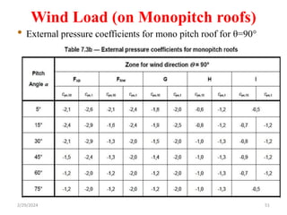 Wind Load (on Monopitch roofs)
• External pressure coefficients for mono pitch roof for θ=90°
2/29/2024 51
 