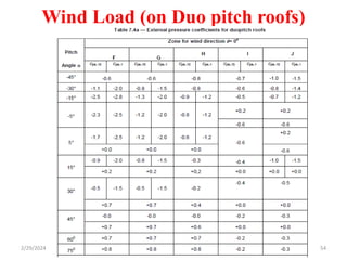 Wind Load (on Duo pitch roofs)
54
2/29/2024
 