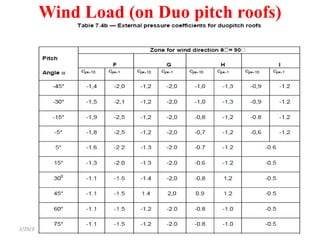 Wind Load (on Duo pitch roofs)
55
2/29/2024
 
