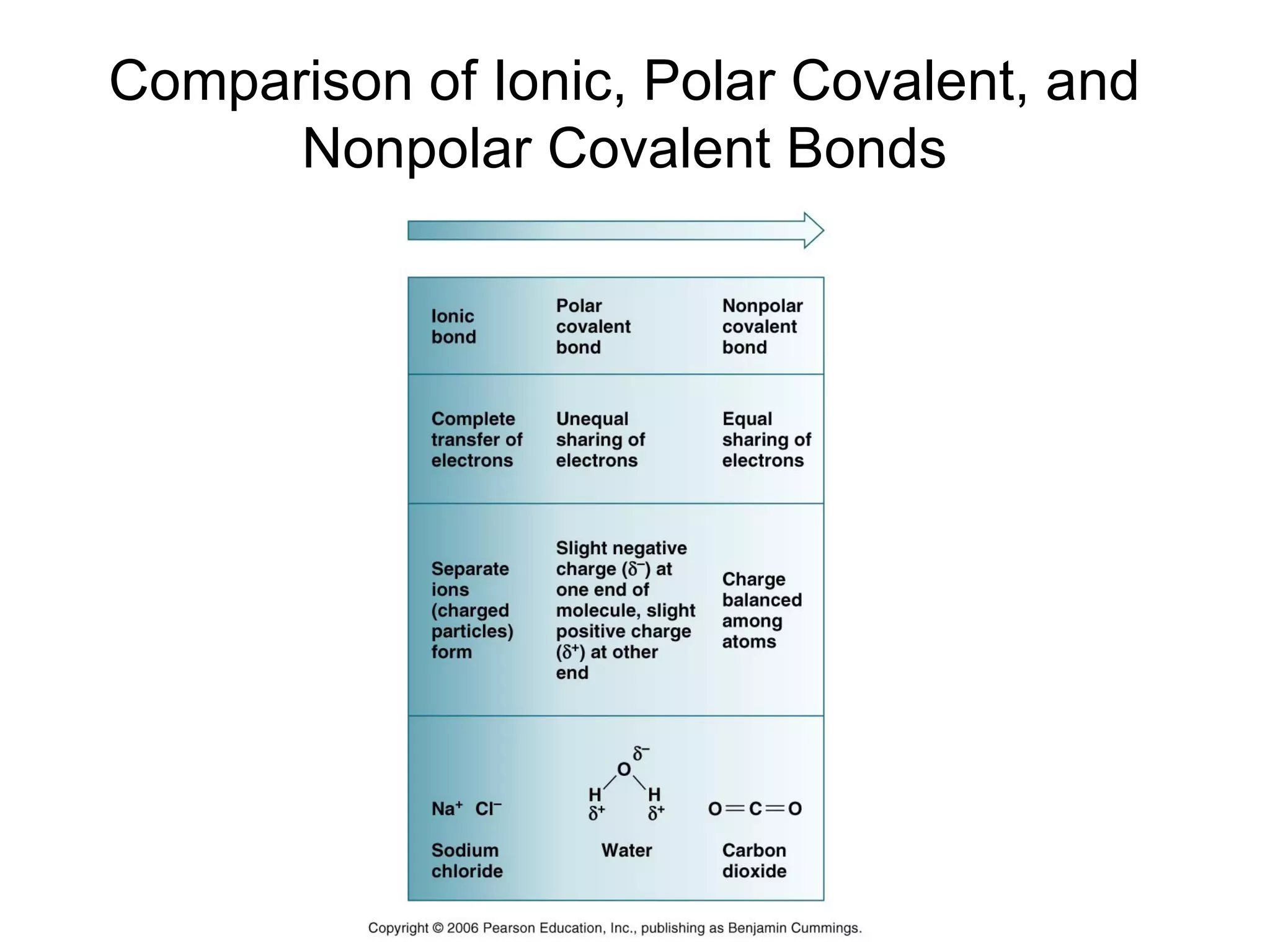 Comparison of Ionic, Polar Covalent, and Nonpolar Covalent Bonds 