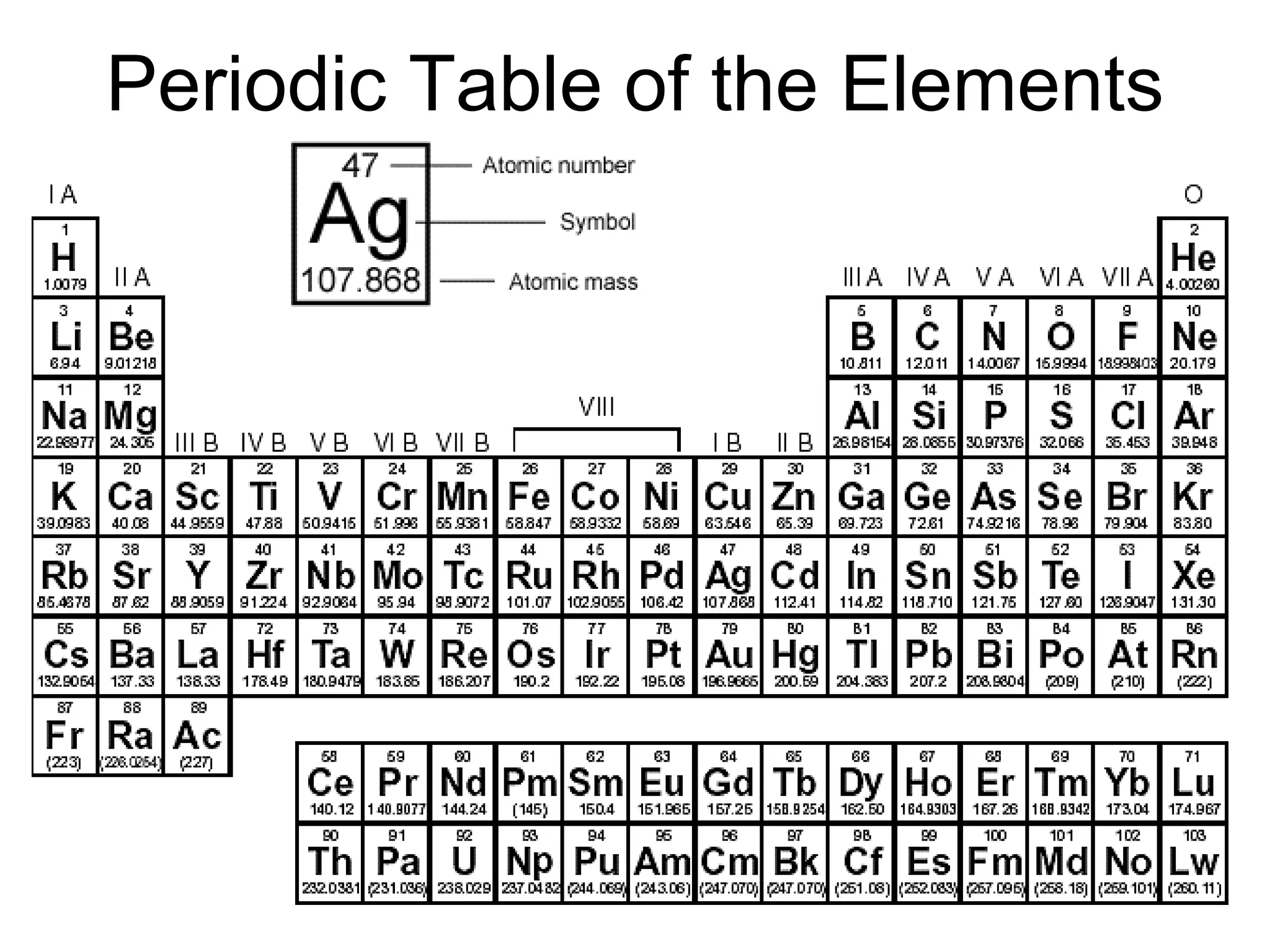 Periodic Table of the Elements 
