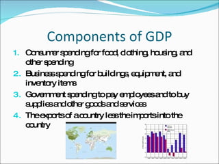 Components of GDP Consumer spending for food, clothing, housing, and other spending Business spending for buildings, equipment, and inventory items Government spending to pay employees and to buy supplies and other goods and services The exports of a country less the imports into the country 