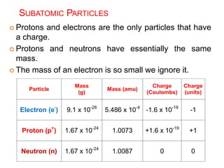 SUBATOMIC PARTICLES
 Protons and electrons are the only particles that have
a charge.
 Protons and neutrons have essentially the same
mass.
 The mass of an electron is so small we ignore it.
Particle
Mass
(g)
Mass (amu)
Charge
(Coulombs)
Charge
(units)
Electron (e-
) 9.1 x 10-28
5.486 x 10-4
-1.6 x 10-19
-1
Proton (p+
) 1.67 x 10-24
1.0073 +1.6 x 10-19
+1
Neutron (n) 1.67 x 10-24
1.0087 0 0
 
