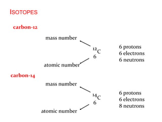 ISOTOPES
carbon-14
C
14
6
atomic number
mass number
carbon-12
C
12
6
atomic number
mass number
6 protons
6 electrons
8 neutrons
6 protons
6 electrons
6 neutrons
 