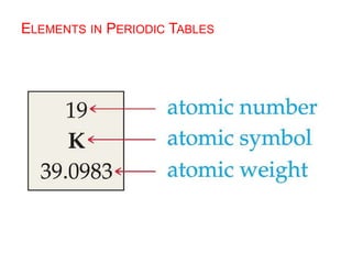ELEMENTS IN PERIODIC TABLES
 