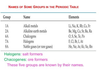 NAMES OF SOME GROUPS IN THE PERIODIC TABLE
Halogens: salt formers
Chacogenes: ore formers
These five groups are known by their names.
 