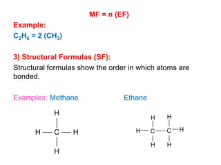 MF = n (EF)
Example:
C2H6 = 2 (CH3)
3) Structural Formulas (SF):
Structural formulas show the order in which atoms are
bonded.
Examples: Methane Ethane
H
H
H H
H
H
C C
 