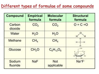 Compound Empirical
formula
Molecular
formula
Structural
formula
Carbon
dioxide
CO2 CO2 O = C =O
Water H2O H2O
Methane CH4 CH4
Glucose CH2O C6H12O6
Sodium
fluoride
NaF Not
applicable
Na+F-
Different types of formulae of some compounds
O
H H
C
H
H
H
H
O
OH
H
H
H
O
H
OH
H OH
H
OH
 