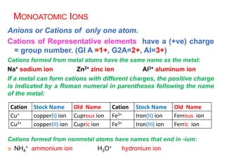 MONOATOMIC IONS
Anions or Cations of only one atom.
Cations of Representative elements have a (+ve) charge
= group number. (GI A =1+, G2A=2+, Al=3+)
Cations formed from metal atoms have the same name as the metal:
Na+ sodium ion Zn2+ zinc ion Al3+ aluminum ion
If a metal can form cations with different charges, the positive charge
is indicated by a Roman numeral in parentheses following the name
of the metal:
Cations formed from nonmetal atoms have names that end in -ium:
 NH4
+ ammonium ion H3O+ hydronium ion
Old Name
Stock Name
Cation
Old Name
Stock Name
Cation
Ferrous ion
Iron(II) ion
Fe2+
Cuprous ion
copper(I) ion
Cu+
Ferric ion
Iron(III) ion
Fe3+
Cupric ion
copper(II) ion
Cu2+
 