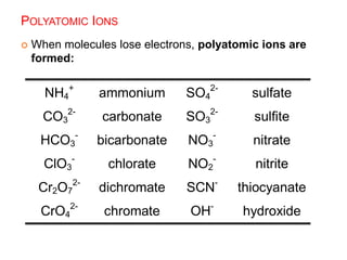POLYATOMIC IONS
 When molecules lose electrons, polyatomic ions are
formed:
NH4
+
ammonium SO4
2-
sulfate
CO3
2-
carbonate SO3
2-
sulfite
HCO3
-
bicarbonate NO3
-
nitrate
ClO3
-
chlorate NO2
-
nitrite
Cr2O7
2-
dichromate SCN-
thiocyanate
CrO4
2-
chromate OH-
hydroxide
 