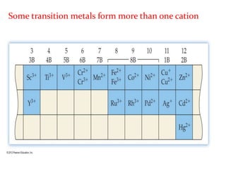Some transition metals form more than one cation
 